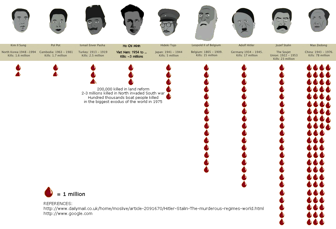 Самый Кровавый диктатор в истории человечества. Жертвы диктаторов. Самые ужасные диктаторы.